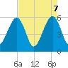 Beach Creek entrance tide chart for Wednesday, May 7, 2025