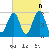 Beach Creek entrance tide chart for Thursday, May 8, 2025