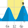 Beach Creek entrance tide chart for Friday, May 9, 2025