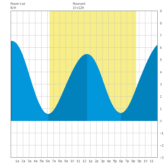 Beach Creek entrance tide chart for Sunday, June 15, 2025