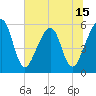 Beach Creek entrance tide chart for Sunday, June 15, 2025