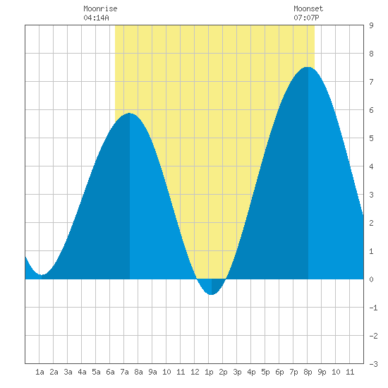 Beach Creek entrance tide chart for Monday, June 23, 2025