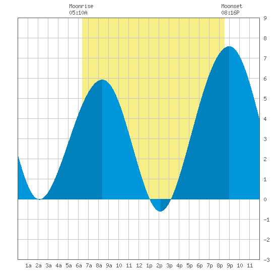 Beach Creek entrance tide chart for Tuesday, June 24, 2025