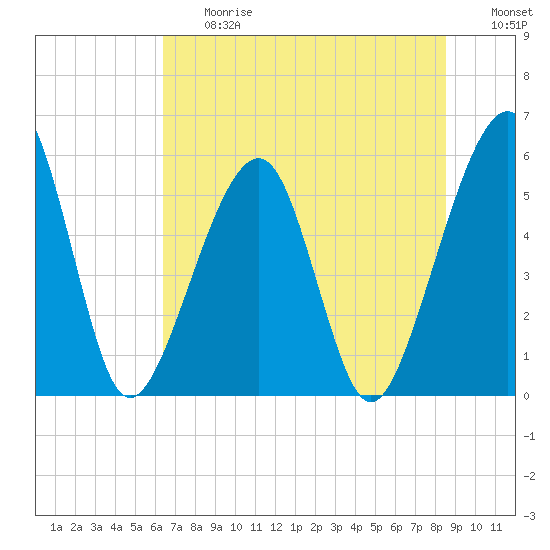 Beach Creek entrance tide chart for Friday, June 27, 2025