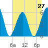 Beach Creek entrance tide chart for Friday, June 27, 2025