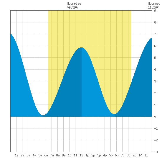 Beach Creek entrance tide chart for Saturday, June 28, 2025