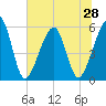 Beach Creek entrance tide chart for Saturday, June 28, 2025