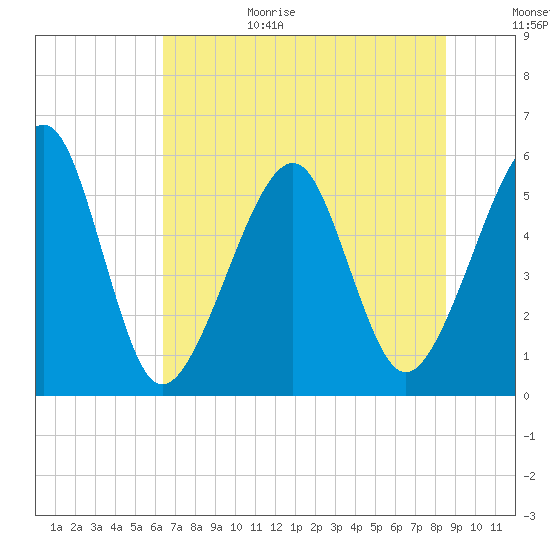 Beach Creek entrance tide chart for Sunday, June 29, 2025