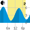 Beach Creek entrance tide chart for Monday, June 2, 2025