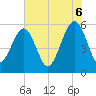 Beach Creek entrance tide chart for Friday, June 6, 2025