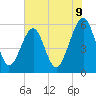 Beach Creek entrance tide chart for Monday, June 9, 2025