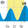 Beach Creek entrance tide chart for Thursday, July 10, 2025