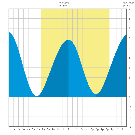 Beach Creek entrance tide chart for Monday, July 14, 2025