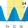 Beach Creek entrance tide chart for Monday, July 14, 2025