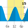Beach Creek entrance tide chart for Tuesday, July 15, 2025