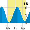 Beach Creek entrance tide chart for Wednesday, July 16, 2025