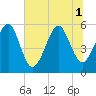 Beach Creek entrance tide chart for Tuesday, July 1, 2025