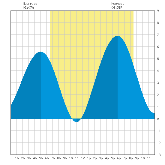 Beach Creek entrance tide chart for Sunday, July 20, 2025