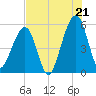 Beach Creek entrance tide chart for Monday, July 21, 2025