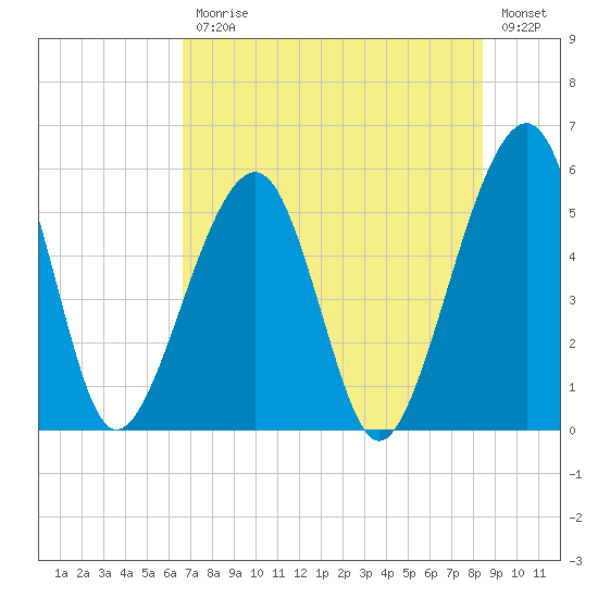 Beach Creek entrance tide chart for Friday, July 25, 2025