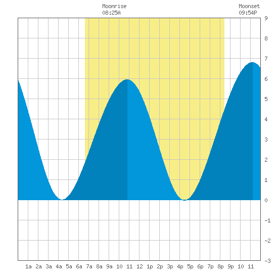 Beach Creek entrance tide chart for Saturday, July 26, 2025