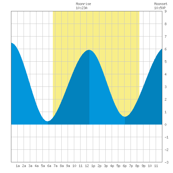 Beach Creek entrance tide chart for Monday, July 28, 2025