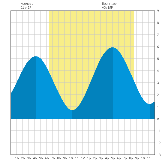 Beach Creek entrance tide chart for Friday, July 4, 2025