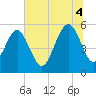 Beach Creek entrance tide chart for Friday, July 4, 2025