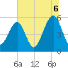 Beach Creek entrance tide chart for Sunday, July 6, 2025