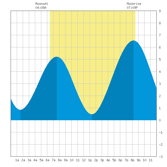 Beach Creek entrance tide chart for Tuesday, July 8, 2025