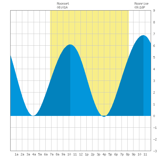 Beach Creek entrance tide chart for Sunday, August 10, 2025