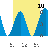 Beach Creek entrance tide chart for Sunday, August 10, 2025