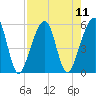 Beach Creek entrance tide chart for Monday, August 11, 2025