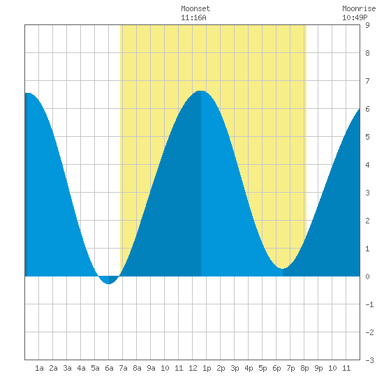 Beach Creek entrance tide chart for Wednesday, August 13, 2025