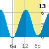 Beach Creek entrance tide chart for Wednesday, August 13, 2025