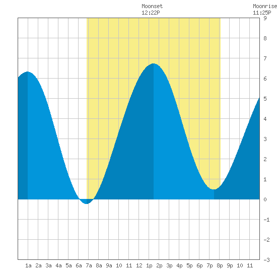 Beach Creek entrance tide chart for Thursday, August 14, 2025