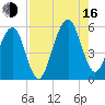 Beach Creek entrance tide chart for Saturday, August 16, 2025