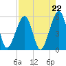 Beach Creek entrance tide chart for Friday, August 22, 2025