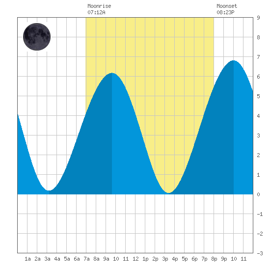 Beach Creek entrance tide chart for Saturday, August 23, 2025