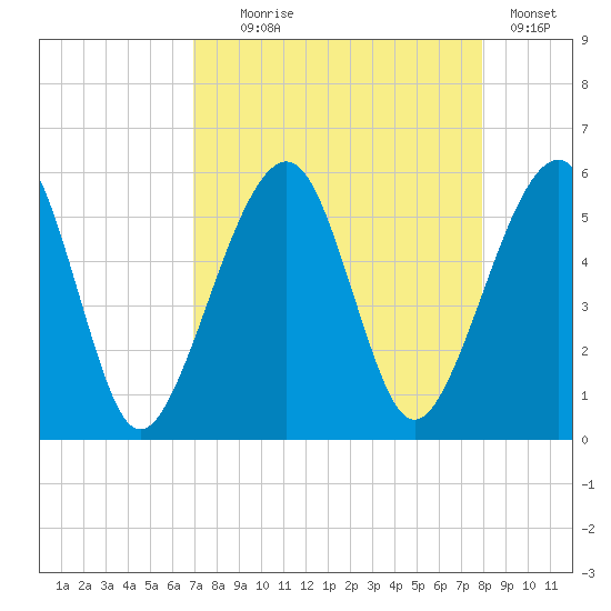 Beach Creek entrance tide chart for Monday, August 25, 2025