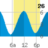 Beach Creek entrance tide chart for Tuesday, August 26, 2025
