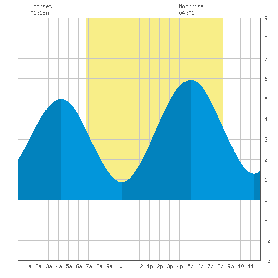 Beach Creek entrance tide chart for Sunday, August 3, 2025
