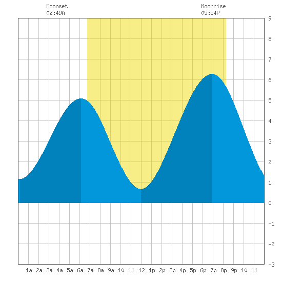 Beach Creek entrance tide chart for Tuesday, August 5, 2025
