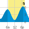 Beach Creek entrance tide chart for Tuesday, August 5, 2025