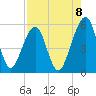 Beach Creek entrance tide chart for Friday, August 8, 2025
