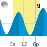 Beach Creek entrance tide chart for Saturday, August 9, 2025