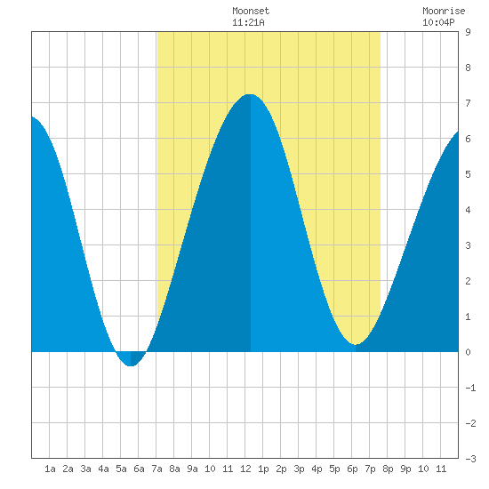 Beach Creek entrance tide chart for Thursday, September 11, 2025