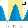Beach Creek entrance tide chart for Friday, September 12, 2025