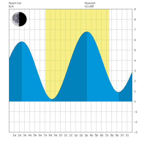 Beach Creek entrance tide chart for Sunday, September 14, 2025