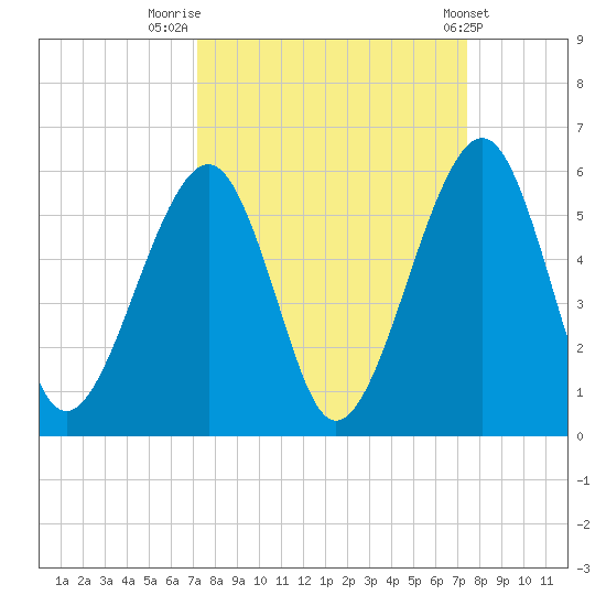 Beach Creek entrance tide chart for Friday, September 19, 2025
